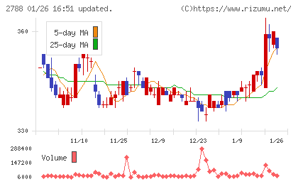 アップルインターナショナルチャート