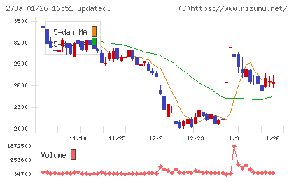 Ｔｅｒｒａ　Ｄｒｏｎｅチャート