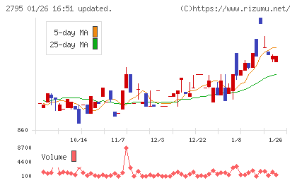日本プリメックスチャート