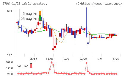ファーマライズホールディングスチャート