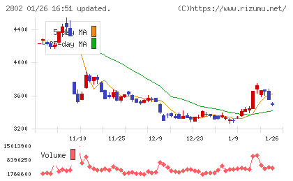 味の素チャート