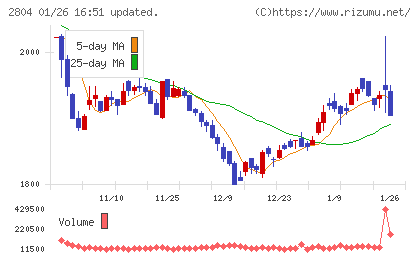 ブルドックソースチャート