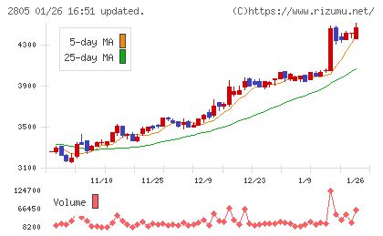 ヱスビー食品チャート