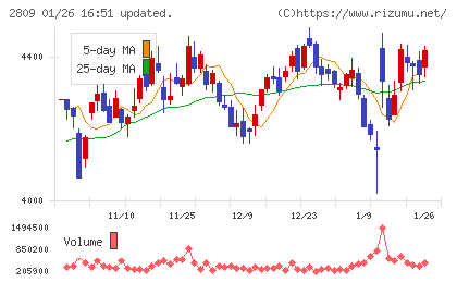 キユーピーチャート