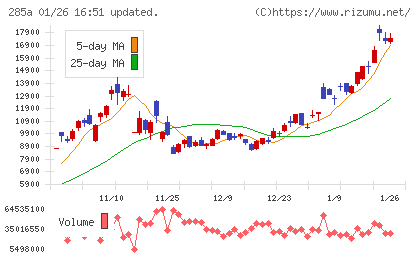 キオクシアホールディングスチャート