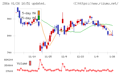 ユカリアチャート