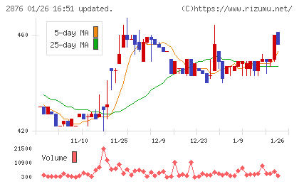 デルソーレチャート