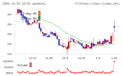 ラクサス・テクノロジーズチャート