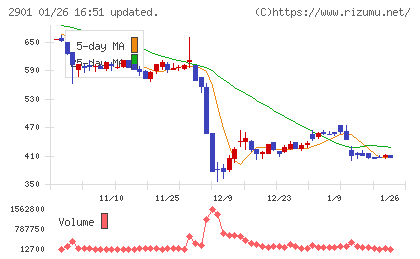 ウェルディッシュチャート