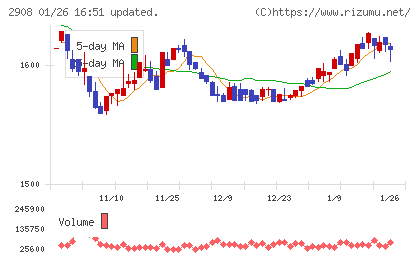 フジッコチャート