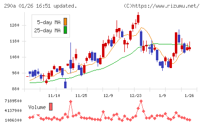 Ｓｙｎｓｐｅｃｔｉｖｅチャート