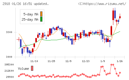 わらべや日洋ホールディングスチャート
