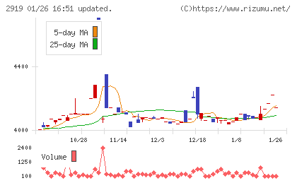 マルタイチャート