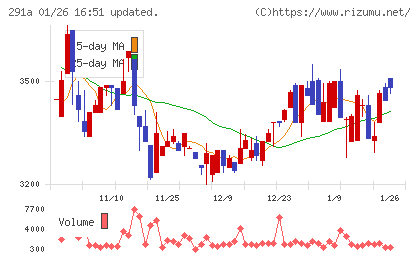 リスキルチャート