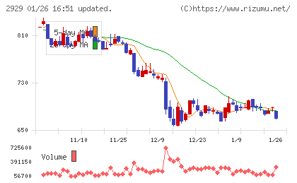 ファーマフーズチャート
