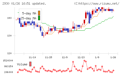 北の達人コーポレーションチャート
