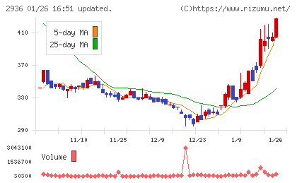 ベースフードチャート