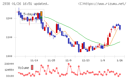 オカムラ食品工業チャート