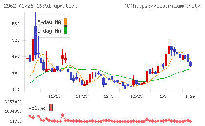 テクニスコチャート