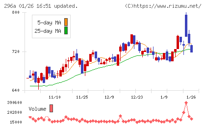 令和アカウンティング・ホールディングスチャート