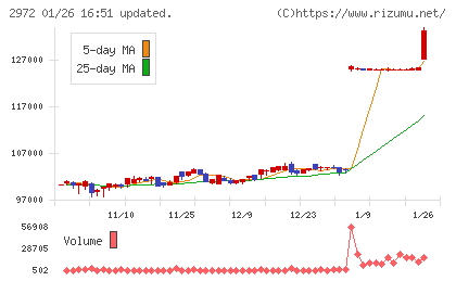 サンケイリアルエステート投資法人チャート