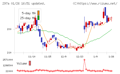 アルピコホールディングスチャート