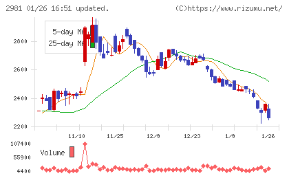 ランディックスチャート