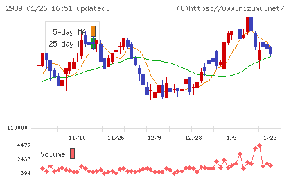 東海道リート投資法人チャート