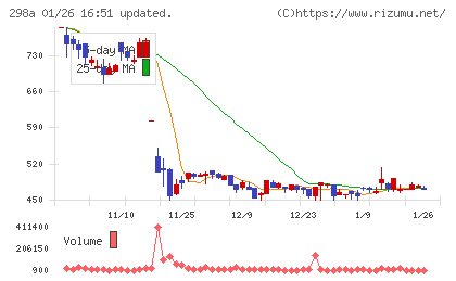 GVA TECHチャート