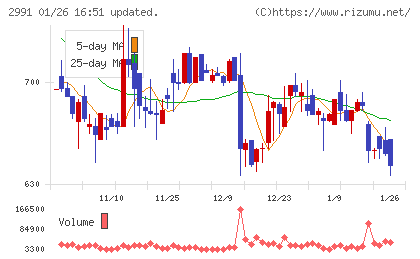 ランドネットチャート