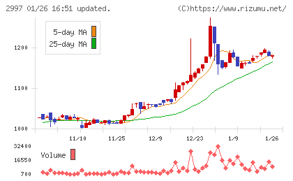 ストレージ王チャート