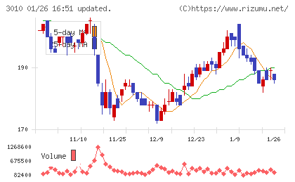 ポラリス・ホールディングスチャート