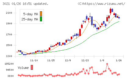 パシフィックネットチャート