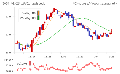 クオールホールディングスチャート