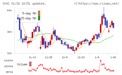 セキュアヴェイルチャート