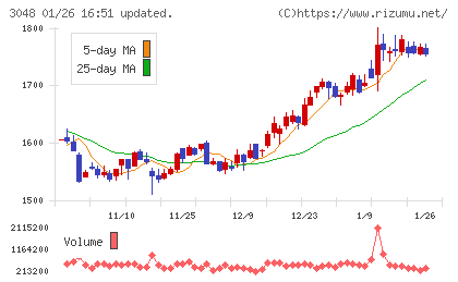 ビックカメラチャート