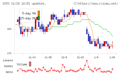 ペッパーフードサービスチャート