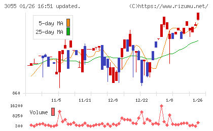 ほくやく・竹山ホールディングスチャート