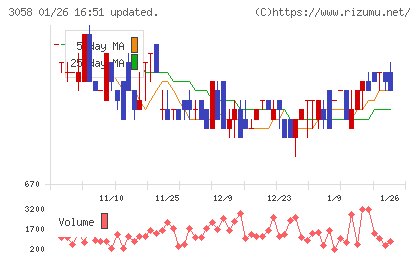 三洋堂ホールディングスチャート
