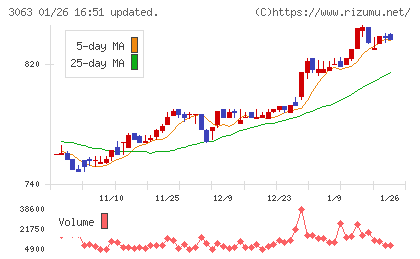 ジェイグループホールディングスチャート