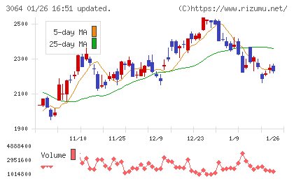 ＭｏｎｏｔａＲＯチャート