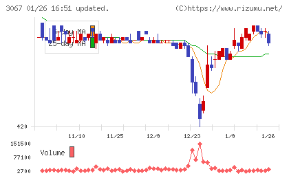 東京一番フーズチャート