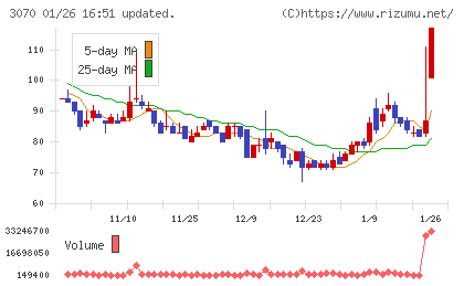 ジェリービーンズグループチャート