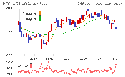 あい　ホールディングスチャート