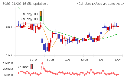 Ｊ．フロント　リテイリングチャート