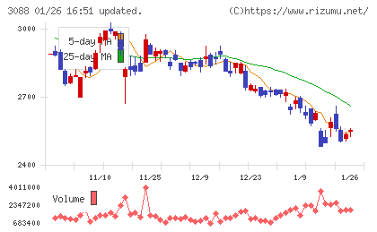 マツキヨココカラ＆カンパニーチャート