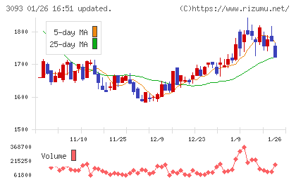 トレジャー・ファクトリーチャート