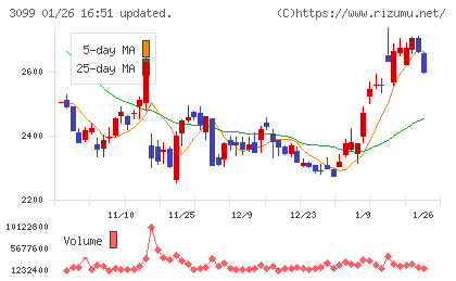 三越伊勢丹ホールディングスチャート