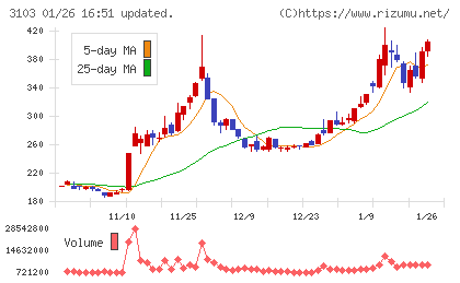 ユニチカチャート