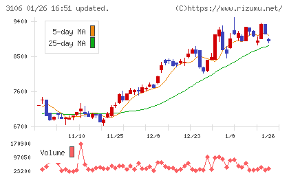 クラボウチャート